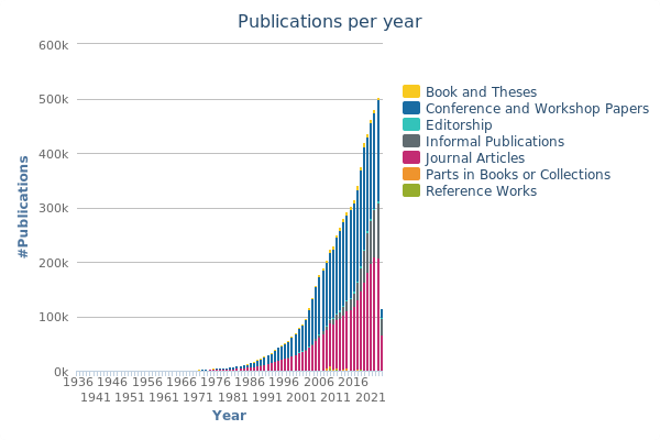 publications by year