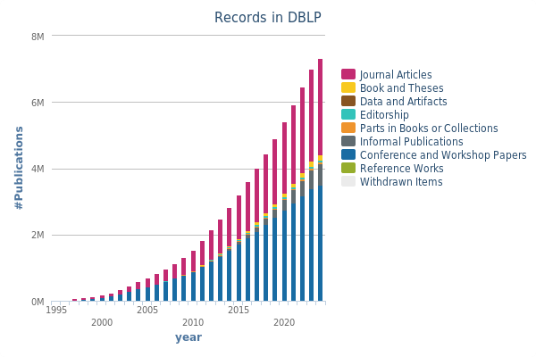 records in dblp